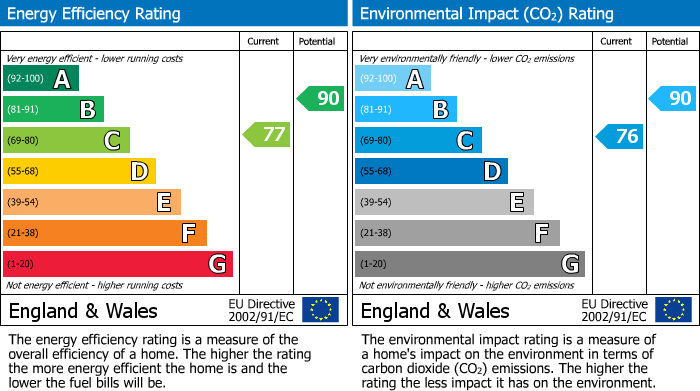 EPC Graph for Hay Crescent, Cambuslang, G72