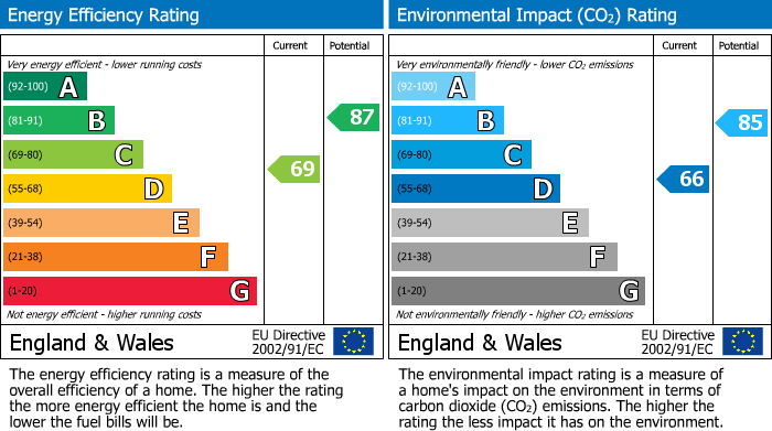 EPC Graph for Mcewan's Way, Stonehouse, ML9