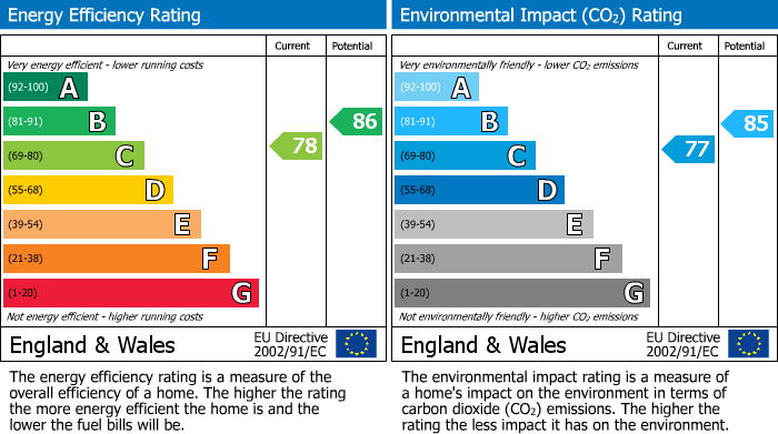 EPC Graph for Harris Grove, East Kilbride, G75