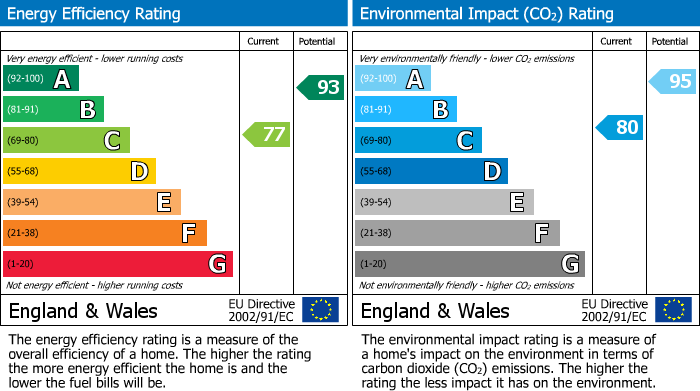 EPC Graph for Collie Wynd, Cambuslang, G72