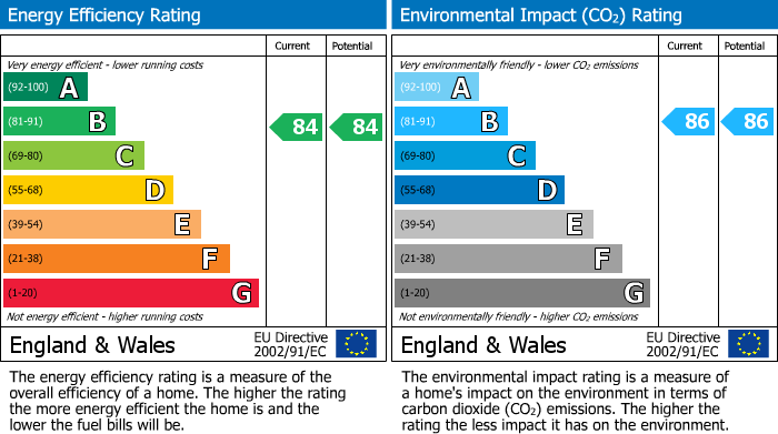 EPC Graph for Honeysuckle Crescent, Cambuslang, G72