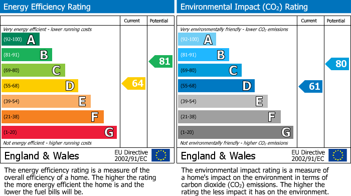 EPC Graph for Melbourne Avenue, Clydebank, G81