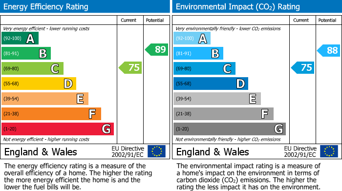 EPC Graph for Arrol Wynd, Cambuslang, G72