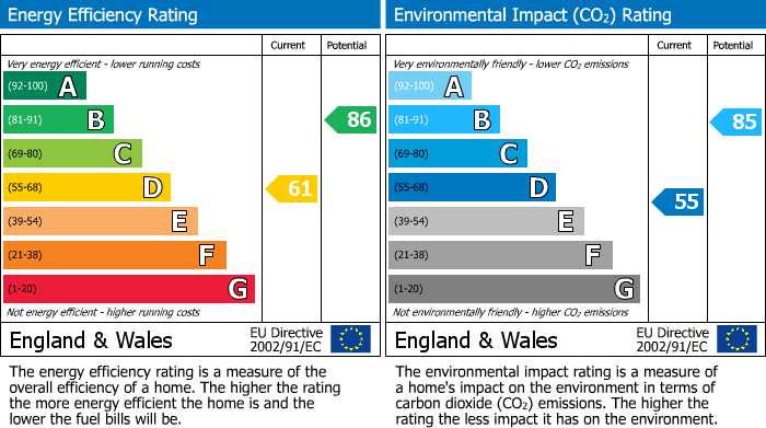 EPC Graph for Sherdale Avenue, Chapelhall, ML6