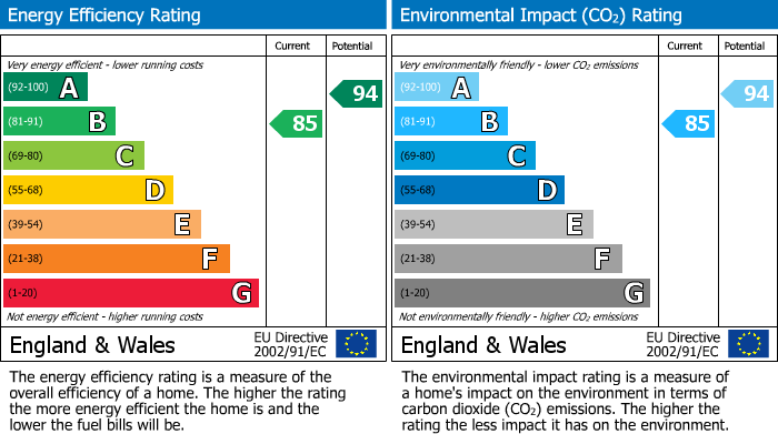 EPC Graph for Foxglove Grove, Cambuslang, G72