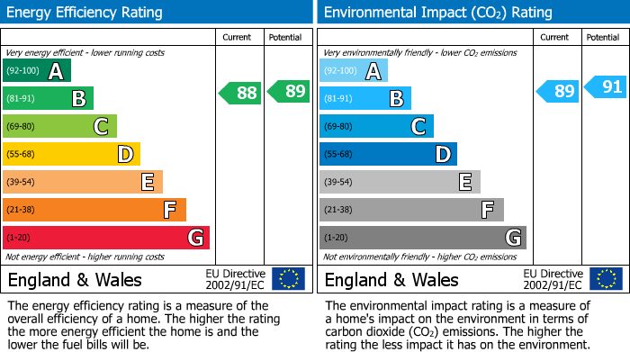 EPC Graph for Skylark Gardens, Cambuslang, G72