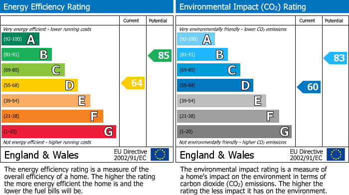 EPC Graph for Tweed Drive, Bearsden, G61