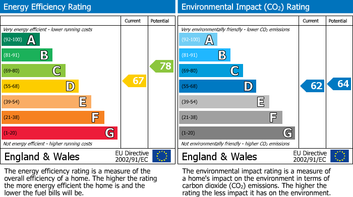 EPC Graph for Lesley Quadrant, Bellshill, ML4