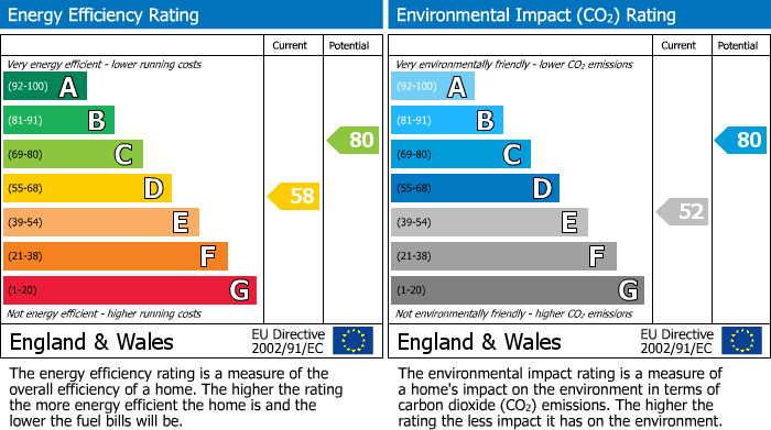 EPC Graph for Millar Terrace, Rutherglen, G73