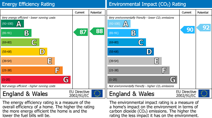 EPC Graph for Watervole Crescent, Cambuslang, G72