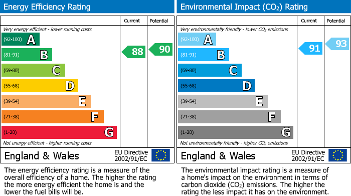 EPC Graph for Skylark Gardens, Cambuslang, G72