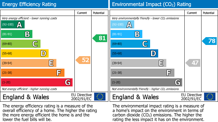 EPC Graph for Main Road, Springside, KA11